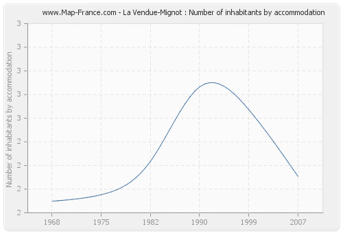 La Vendue-Mignot : Number of inhabitants by accommodation